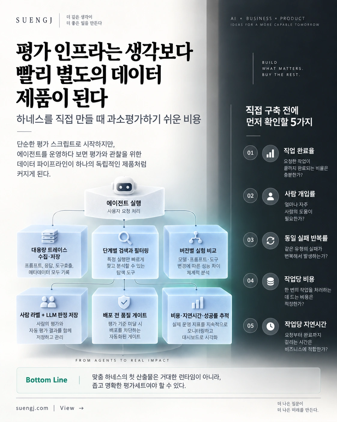 에이전트 실행이 대용량 트레이스 수집·저장, 단계별 검색과 필터링, 버전별 실험 비교, 사람 라벨과 LLM 판정 저장, 배포 전 품질 게이트, 비용·지연시간·성공률 추적으로 확장되며 별도 데이터 제품이 되는 구조와 작업 완료율·사람 개입률·동일 실패 반복률·작업당 비용·작업당 지연시간 다섯 지표를 정리한 인포그래픽