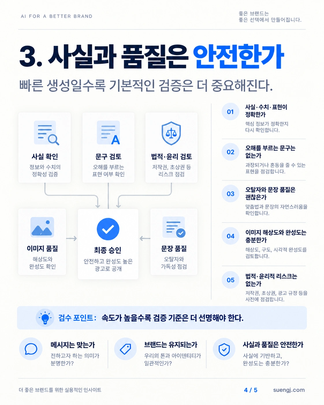 사실 확인, 표현, 플랫폼 정책, 이미지 완성도의 검수 구조