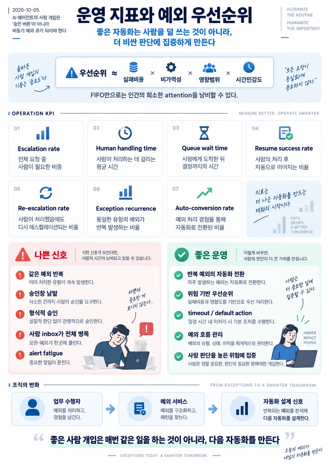 사람 개입 예외의 위험 기반 우선순위와 escalation rate, human handling time, queue wait time, resume success rate, re-escalation rate, exception recurrence, auto-conversion rate를 정리한 운영 인포그래픽