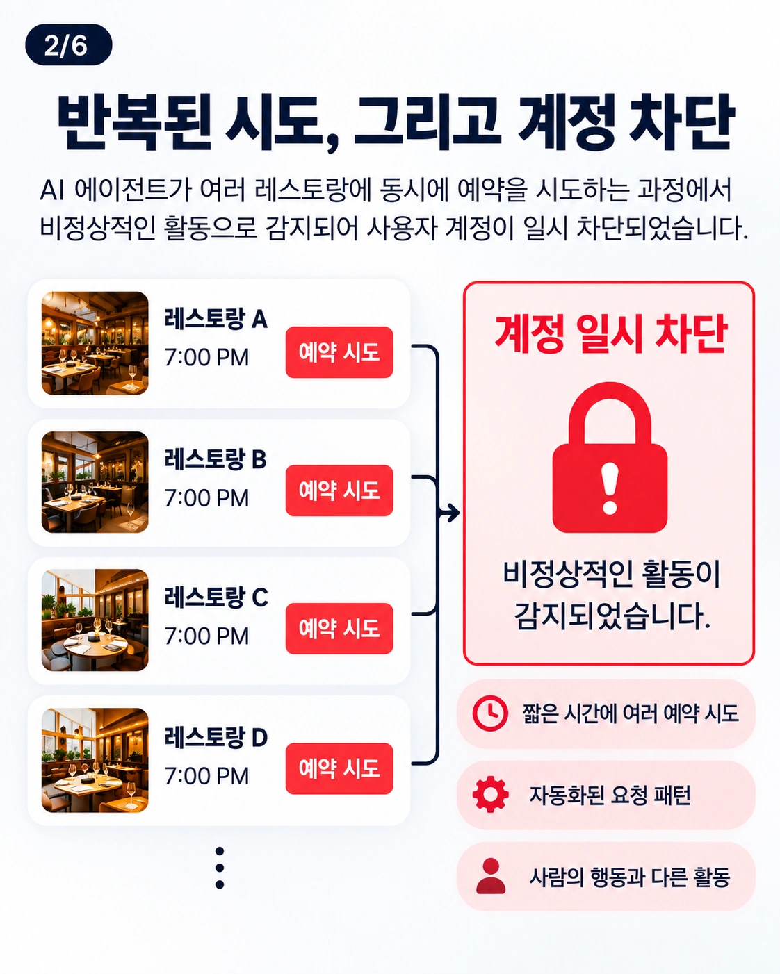 에이전트의 반복된 예약 시도와 계정 일시 차단을 설명하는 개념도. 여러 레스토랑 화면은 실제 사건 로그가 아닌 설명용 가상 표현