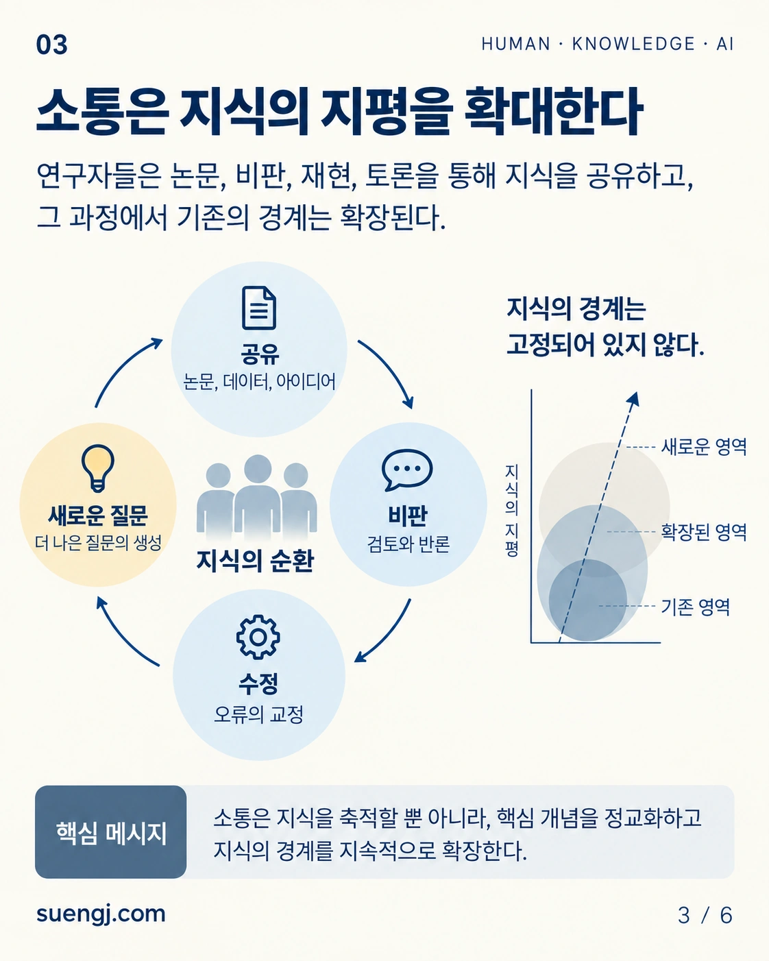 공유·비판·수정·새 질문의 순환을 통해 지식의 지평이 확장되는 구조를 보여주는 인포그래픽.