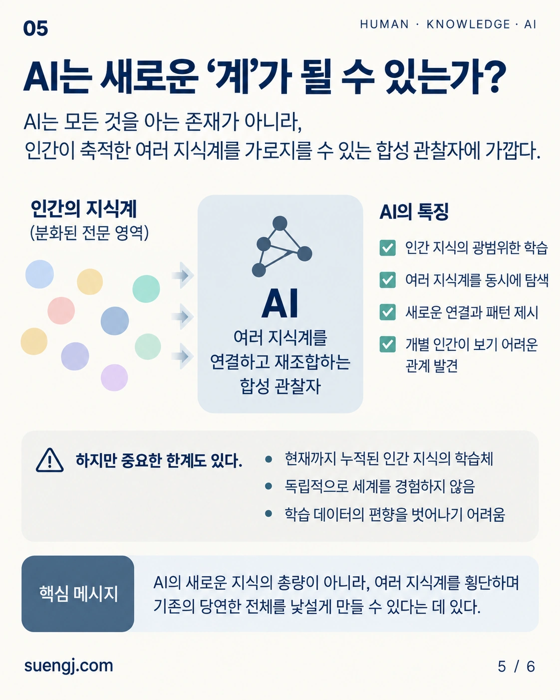 여러 인간 지식계를 가로지르며 연결하는 합성 관찰자로서의 AI를 보여주는 인포그래픽.