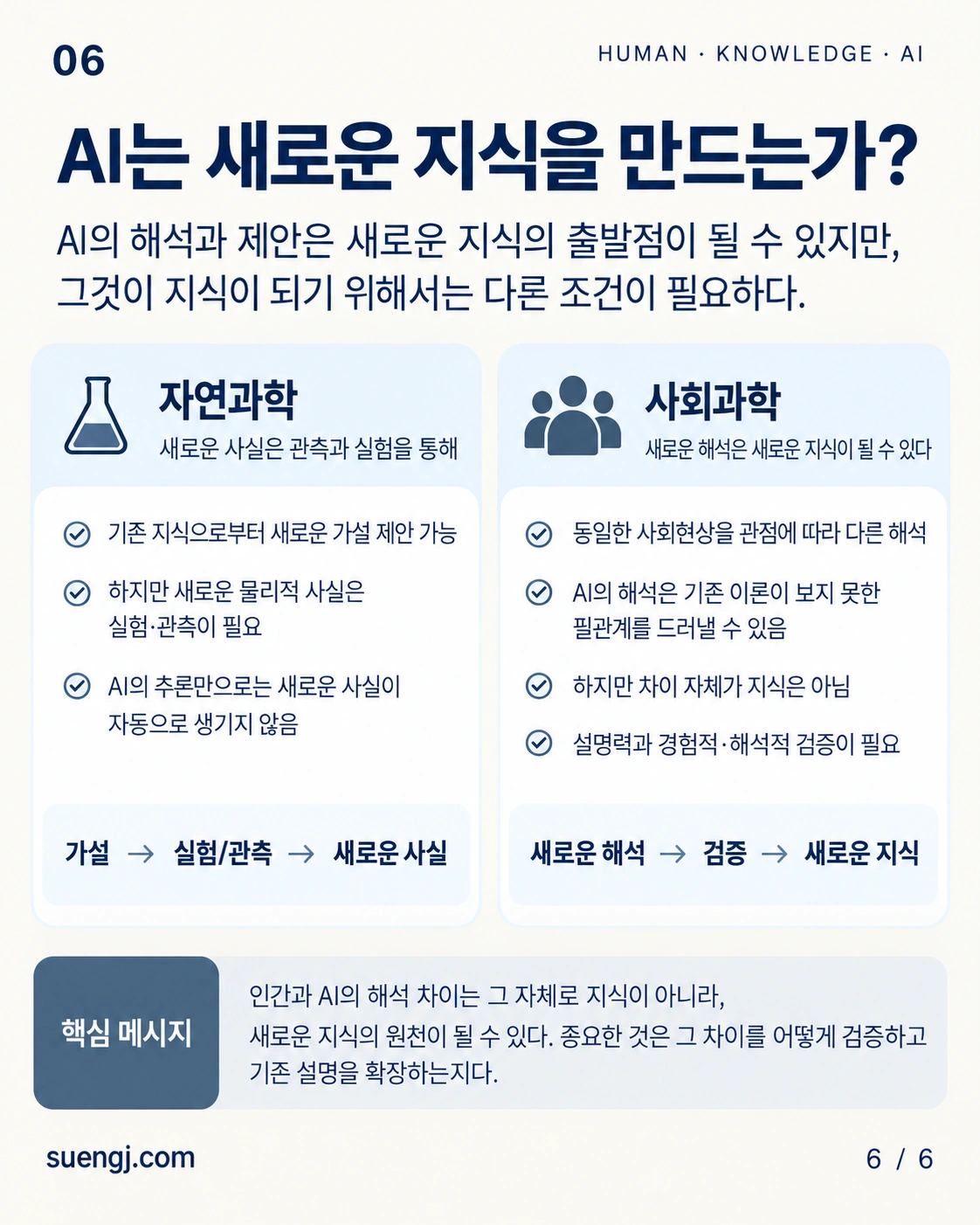 자연과학과 사회과학에서 AI의 제안이 새로운 지식이 되기 위해 서로 다른 검증 과정을 거쳐야 함을 비교한 인포그래픽.