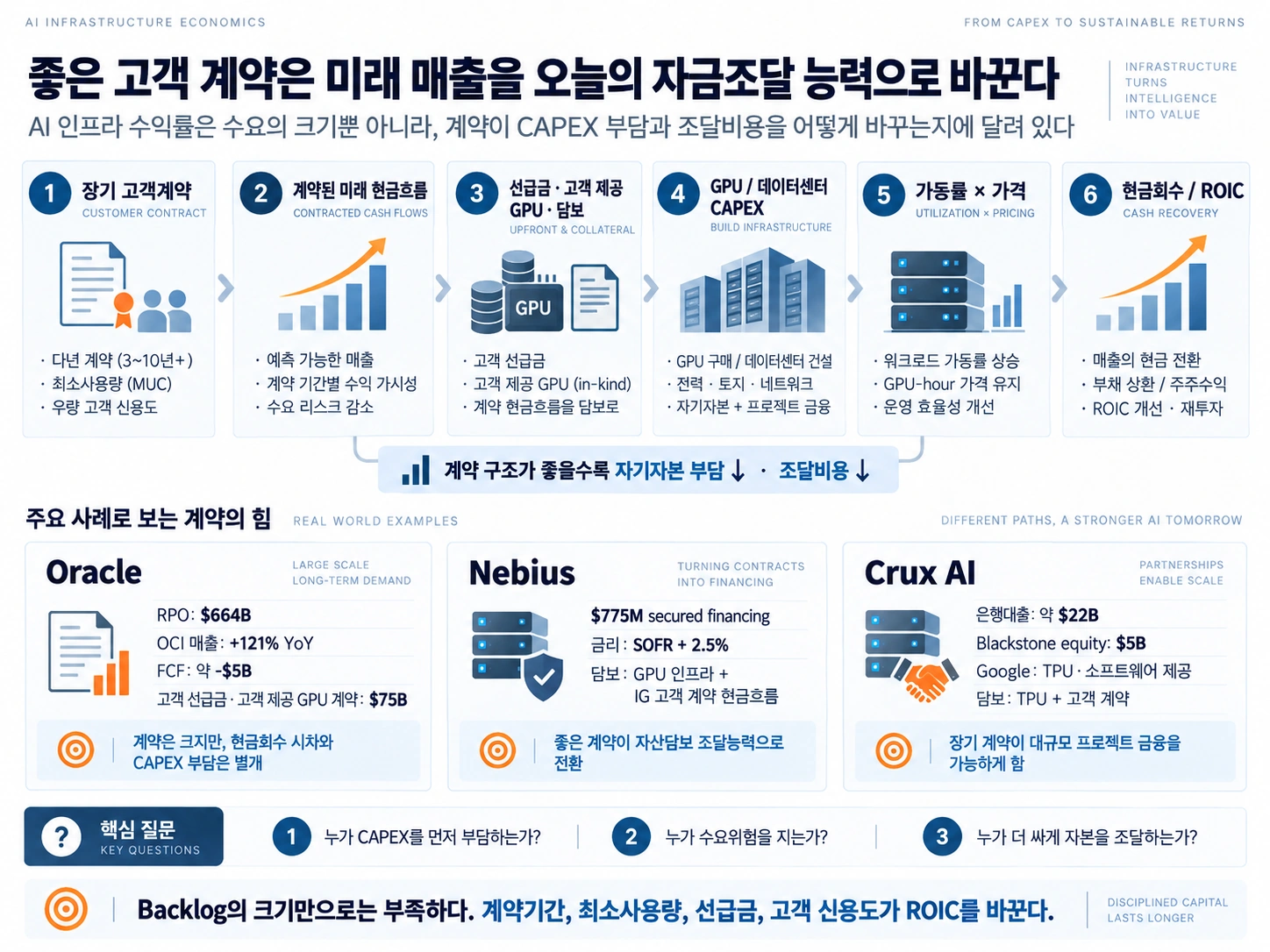 장기 고객계약이 미래 현금흐름과 자금조달을 거쳐 AI 인프라 CAPEX와 ROIC로 연결되는 구조와 Oracle·Nebius·Crux AI 사례