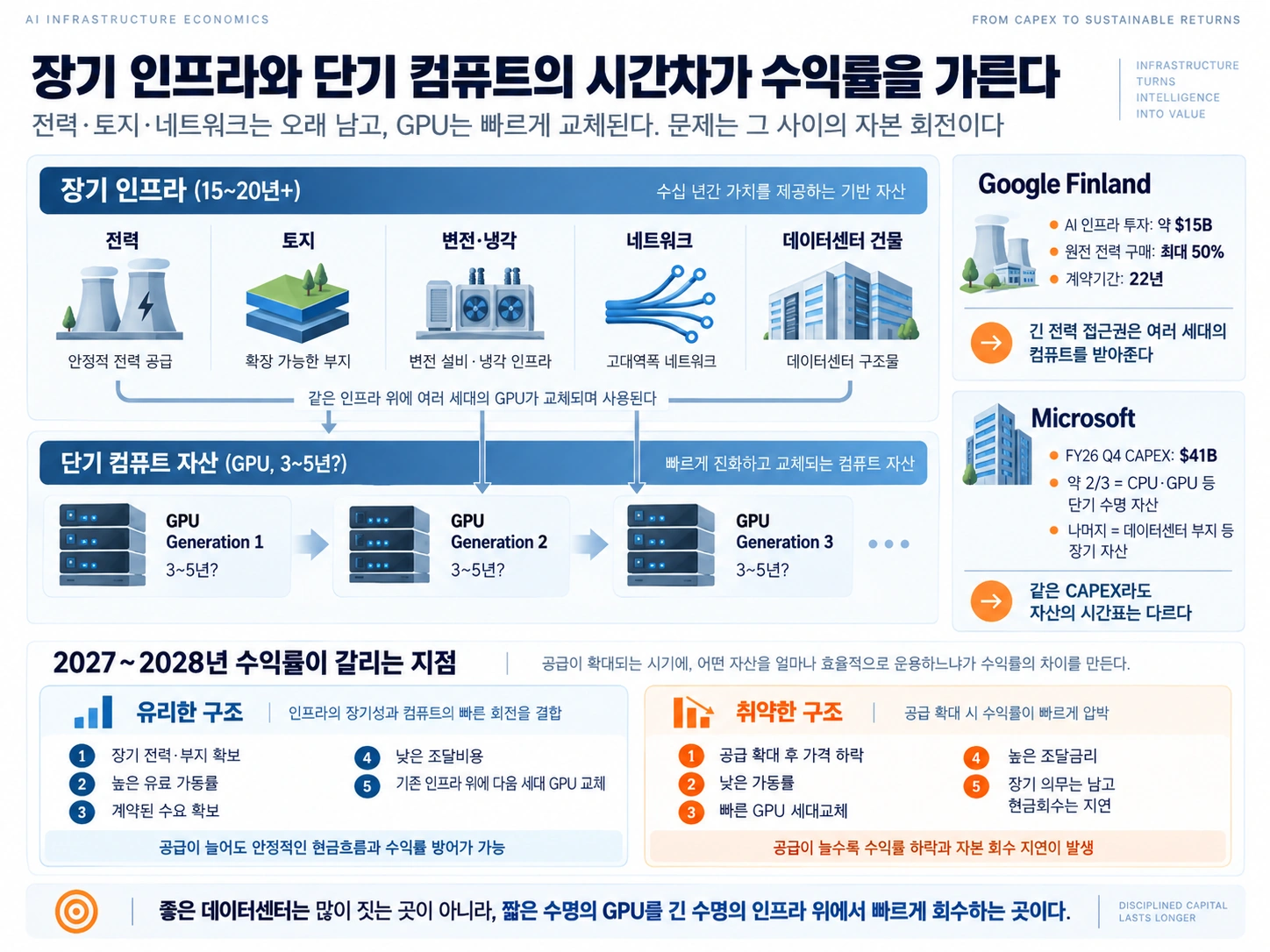 전력·토지·네트워크 같은 장기 인프라 위에서 여러 세대의 GPU가 교체되며 데이터센터 수익률을 만드는 구조