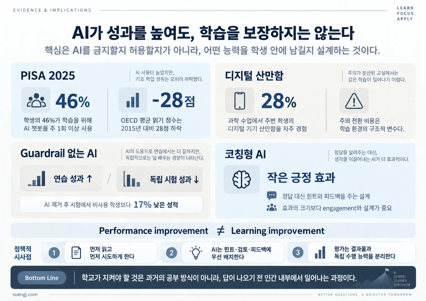 PISA 2025와 교실 실험 근거를 통해 AI가 수행 성과를 높여도 실제 학습 향상을 보장하지 않음을 보여주는 인포그래픽