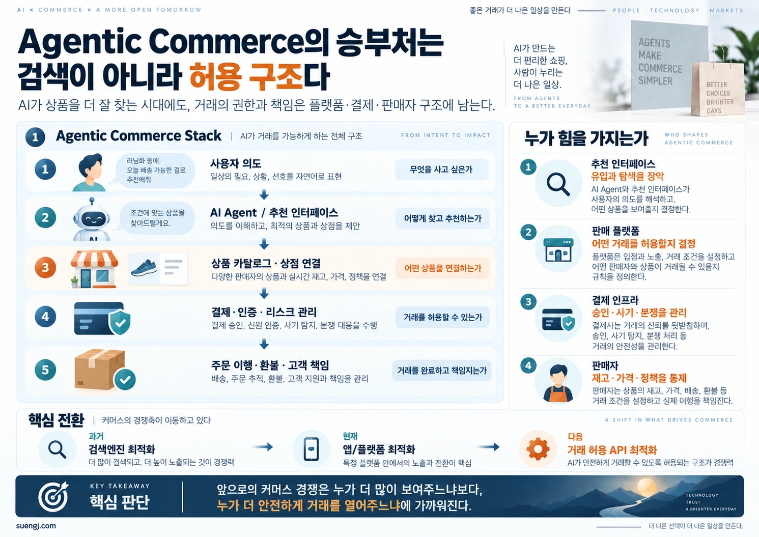 사용자 의도에서 AI Agent, 상품 카탈로그, 결제·인증, 주문·환불까지 이어지는 Agentic Commerce 허용 구조를 보여주는 인포그래픽