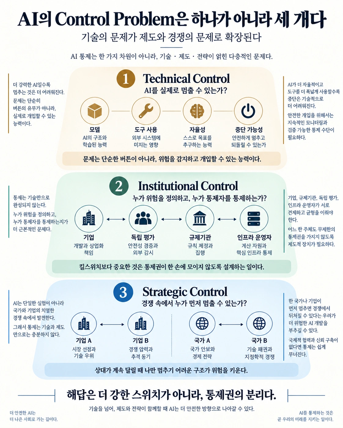 AI 통제 문제를 기술적 통제, 제도적 통제, 전략적 통제의 세 층으로 나누어 보여주는 인포그래픽
