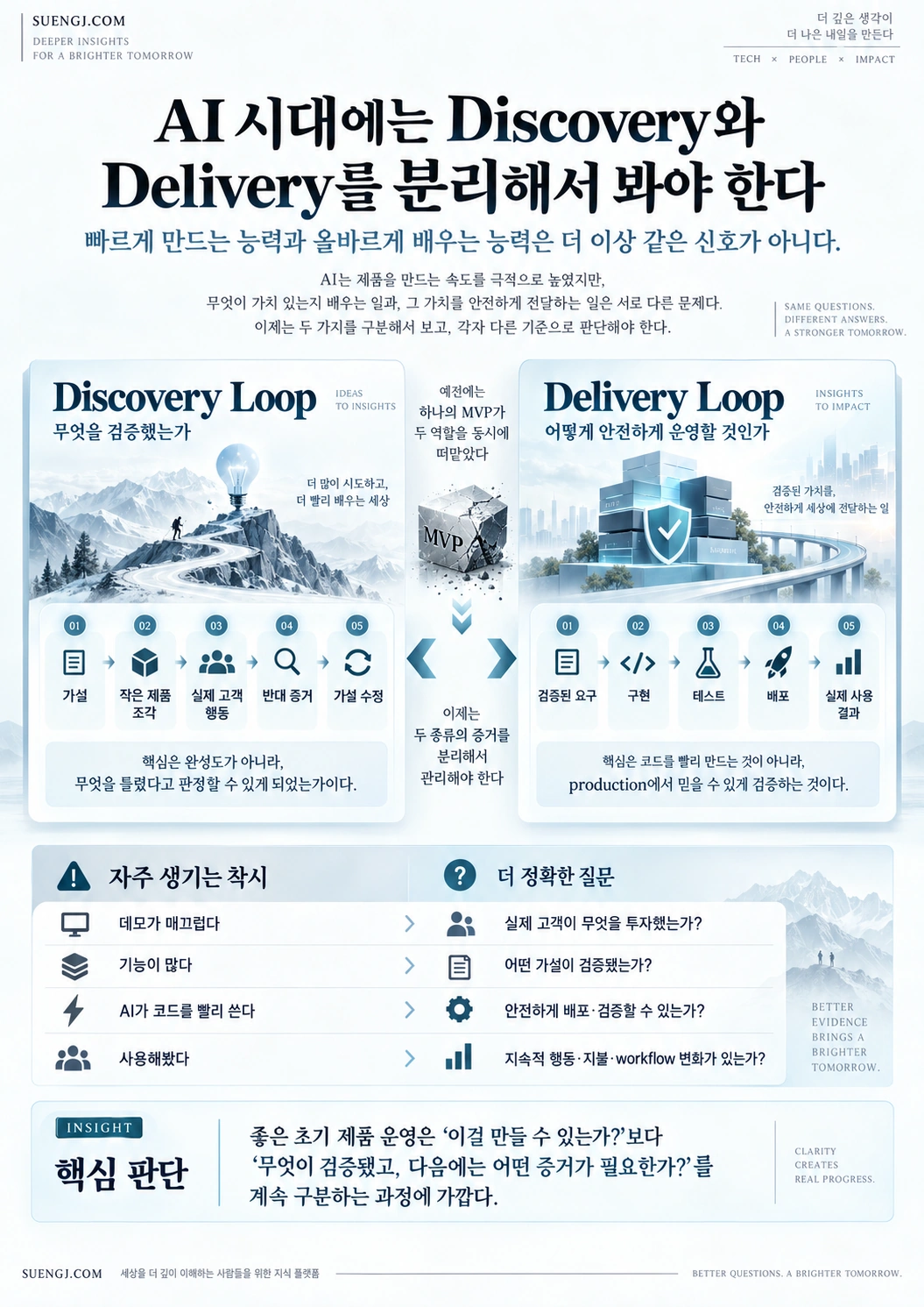 AI 시대 초기 제품 운영을 고객 가설을 검증하는 Discovery Loop와 검증된 요구를 구현·테스트·배포하는 Delivery Loop로 분리해 보여주는 보고서형 인포그래픽