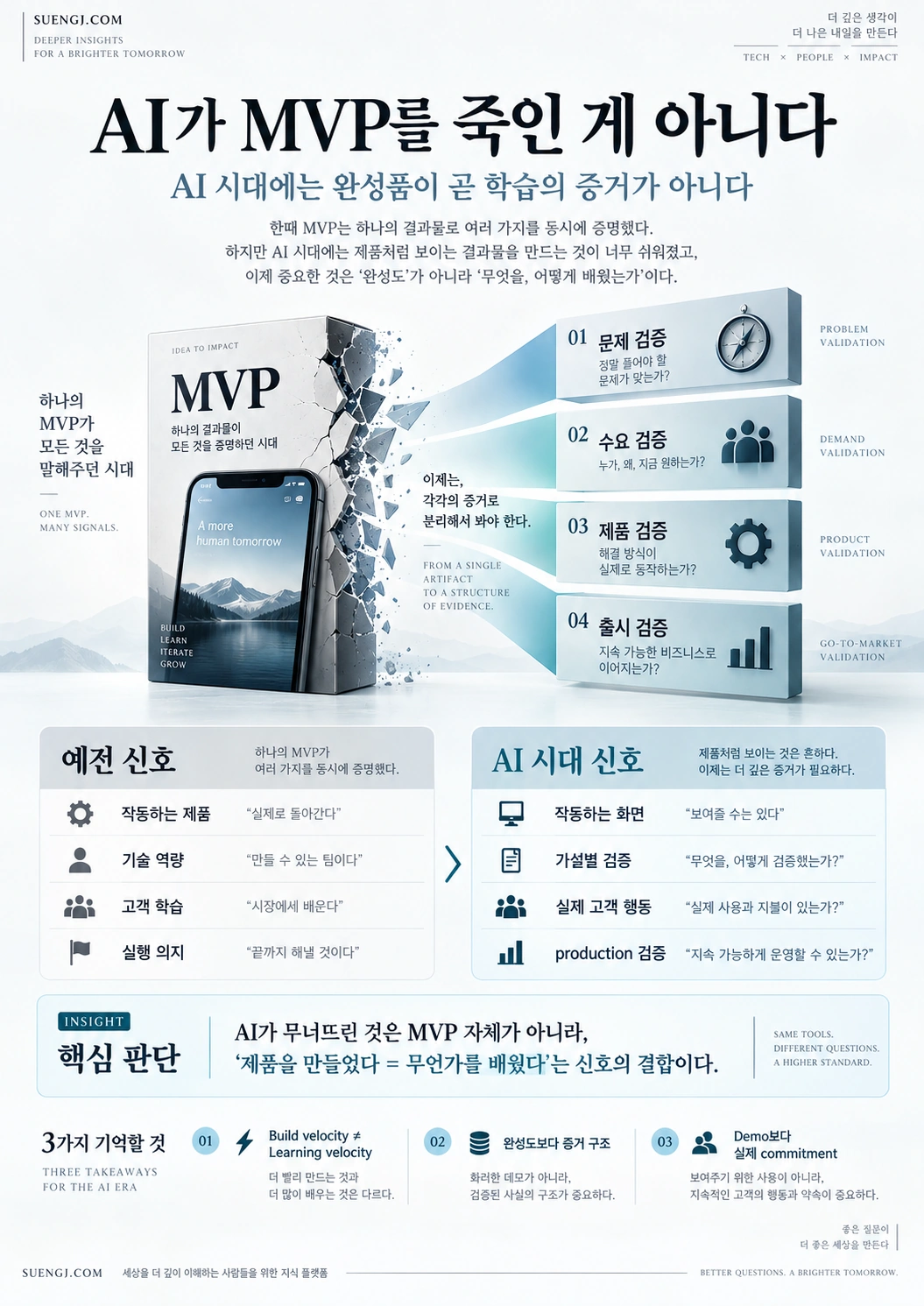 AI 시대에 하나의 MVP가 기술역량·고객학습·실행의지를 동시에 보여주던 구조가 문제·수요·제품·출시 검증이라는 별도 증거 구조로 분리되는 과정을 보여주는 인포그래픽