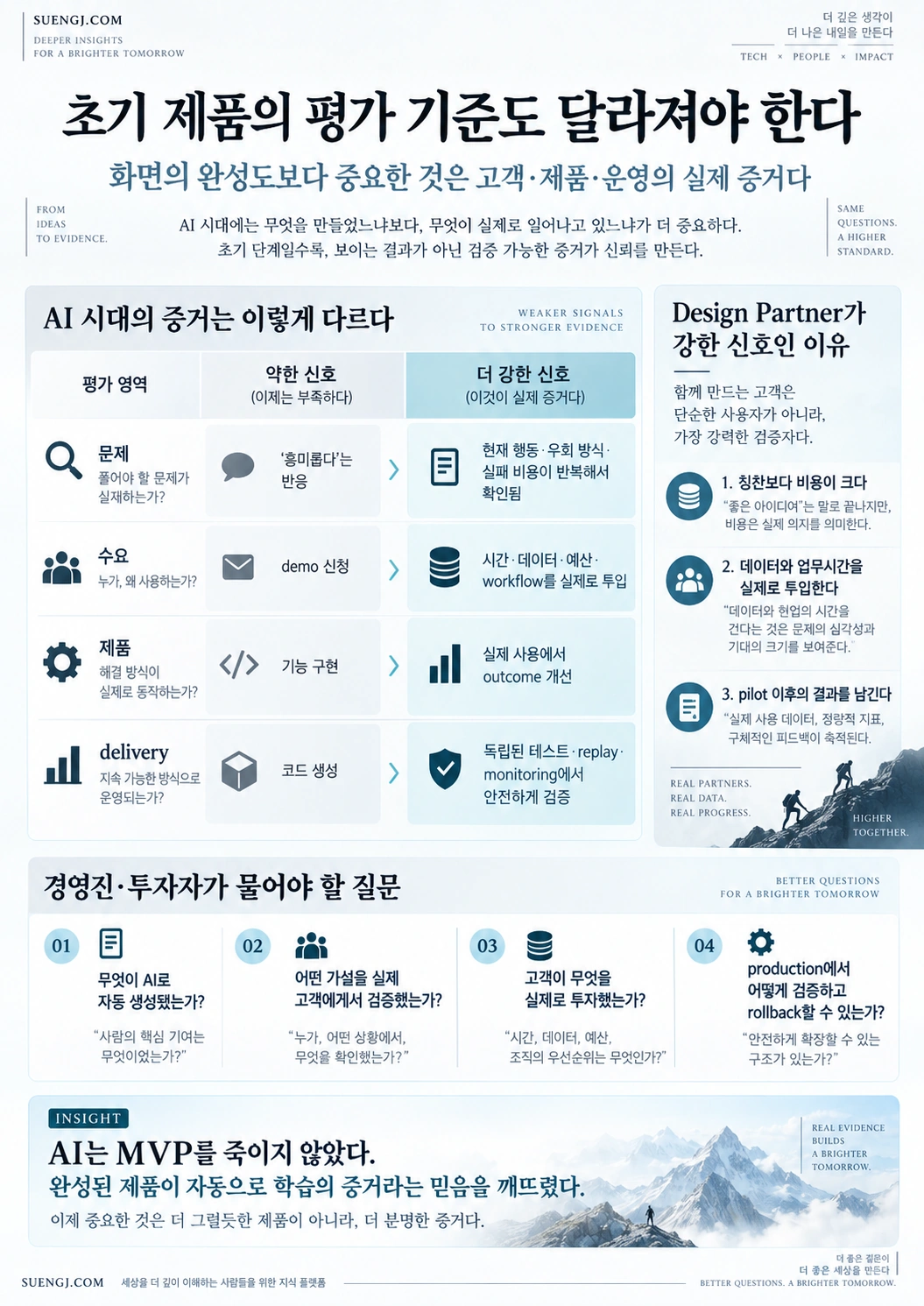 AI 시대 초기 제품의 문제·수요·제품·delivery 평가에서 약한 신호와 더 강한 증거를 비교하고 design partner와 경영진의 핵심 질문을 정리한 보고서형 인포그래픽