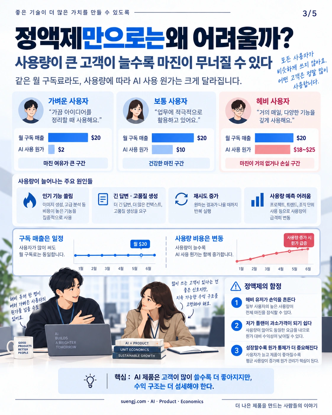 같은 구독료에서 사용자별 AI 원가 차이가 공헌이익에 미치는 영향