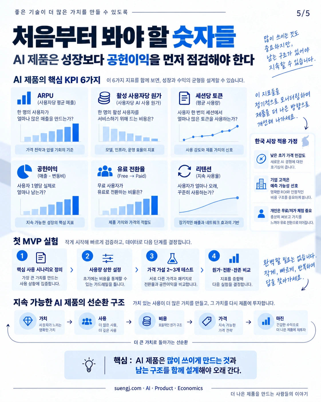 AI 서비스 유닛 이코노믹스 핵심 지표와 가격 실험 절차