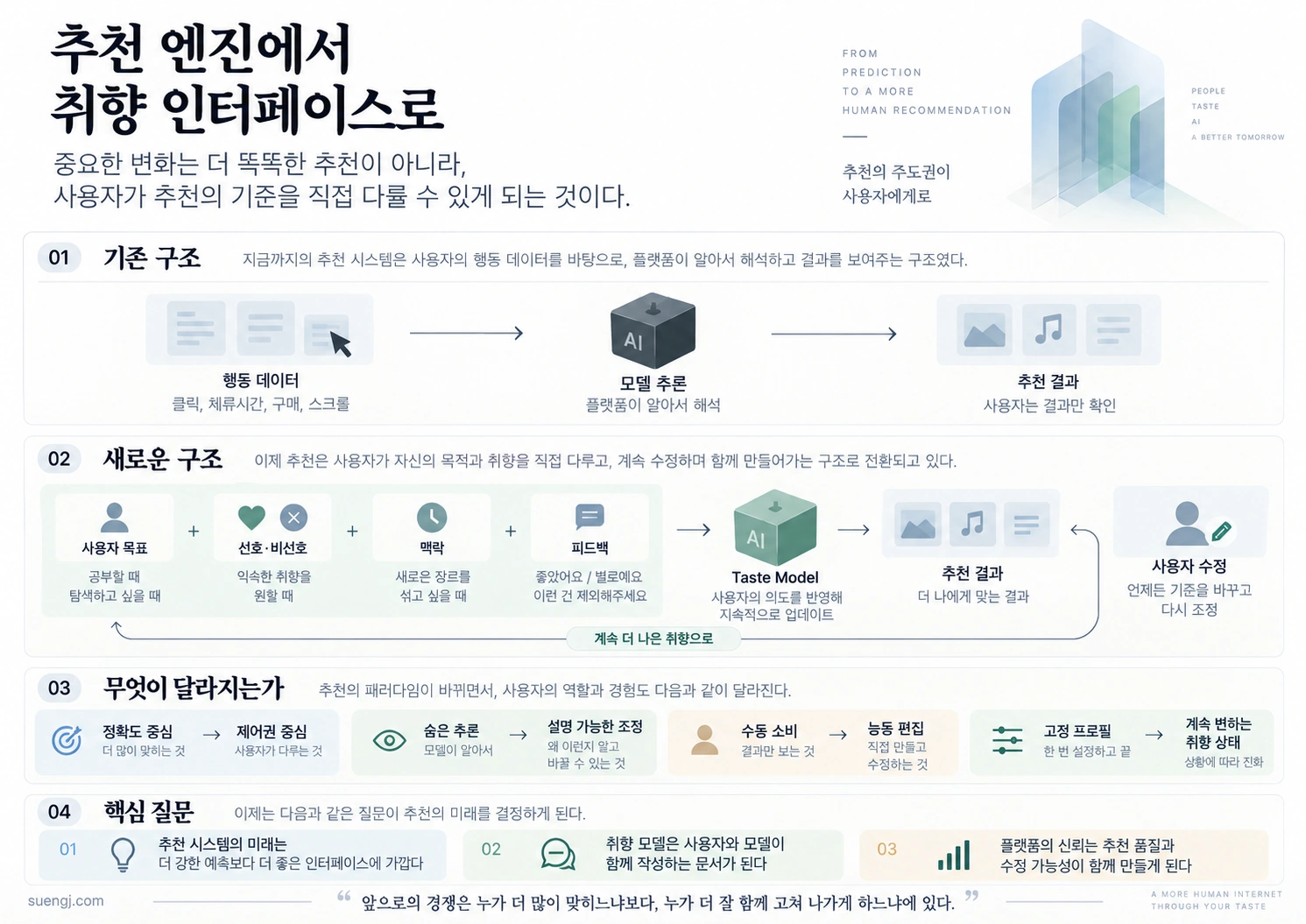 행동 데이터에서 플랫폼이 취향을 추론하던 기존 추천 엔진에서 사용자 목표·선호·맥락·피드백이 지속적으로 반영되는 취향 인터페이스로 전환되는 구조를 보여주는 인포그래픽