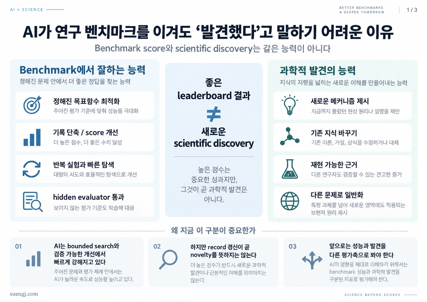 정해진 목표함수에서 높은 benchmark 성과를 내는 능력과 새로운 메커니즘·지식을 발견하는 과학적 발견 능력이 서로 다름을 비교한 인포그래픽