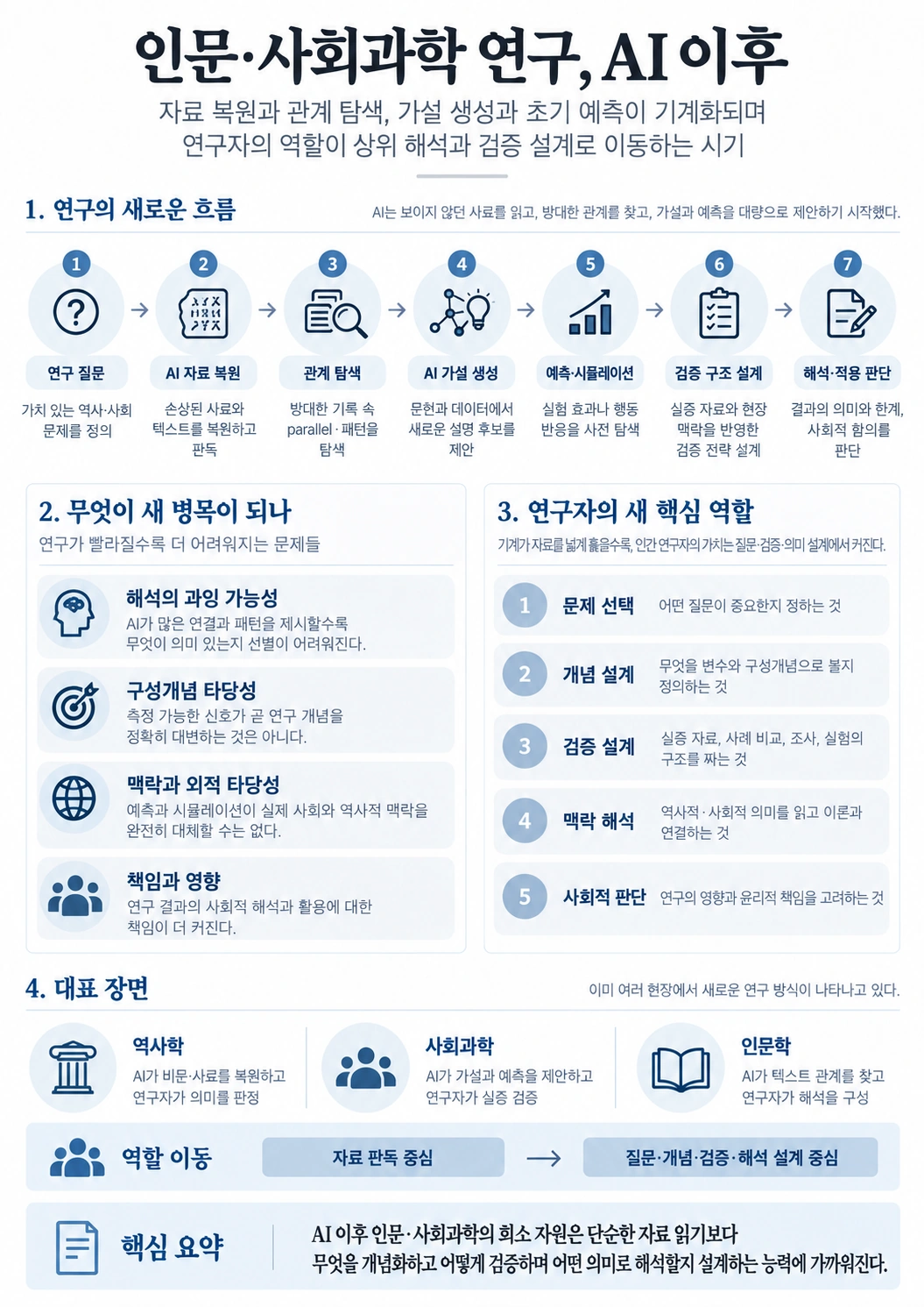 AI가 사료 복원, 관계 탐색, 가설 생성과 예측을 확장하면서 인문·사회과학 연구자의 역할이 문제 선택, 개념 설계, 검증과 맥락 해석으로 이동하는 구조를 보여주는 인포그래픽.