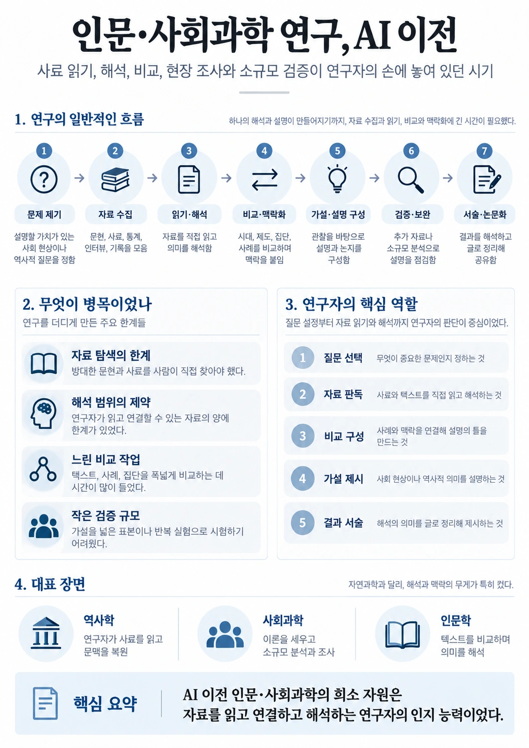 AI 이전 인문·사회과학에서 연구자가 자료를 직접 수집하고 읽으며 비교·맥락화하고 가설과 해석을 구성하던 구조를 보여주는 인포그래픽.