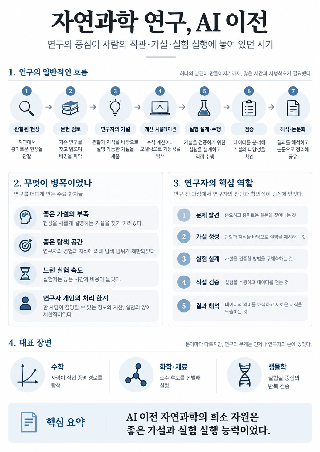 AI 이전 자연과학에서 연구자가 문제 발견, 문헌 검토, 가설 수립, 계산과 실험, 검증, 해석을 직접 수행하던 연구 구조를 보여주는 인포그래픽.
