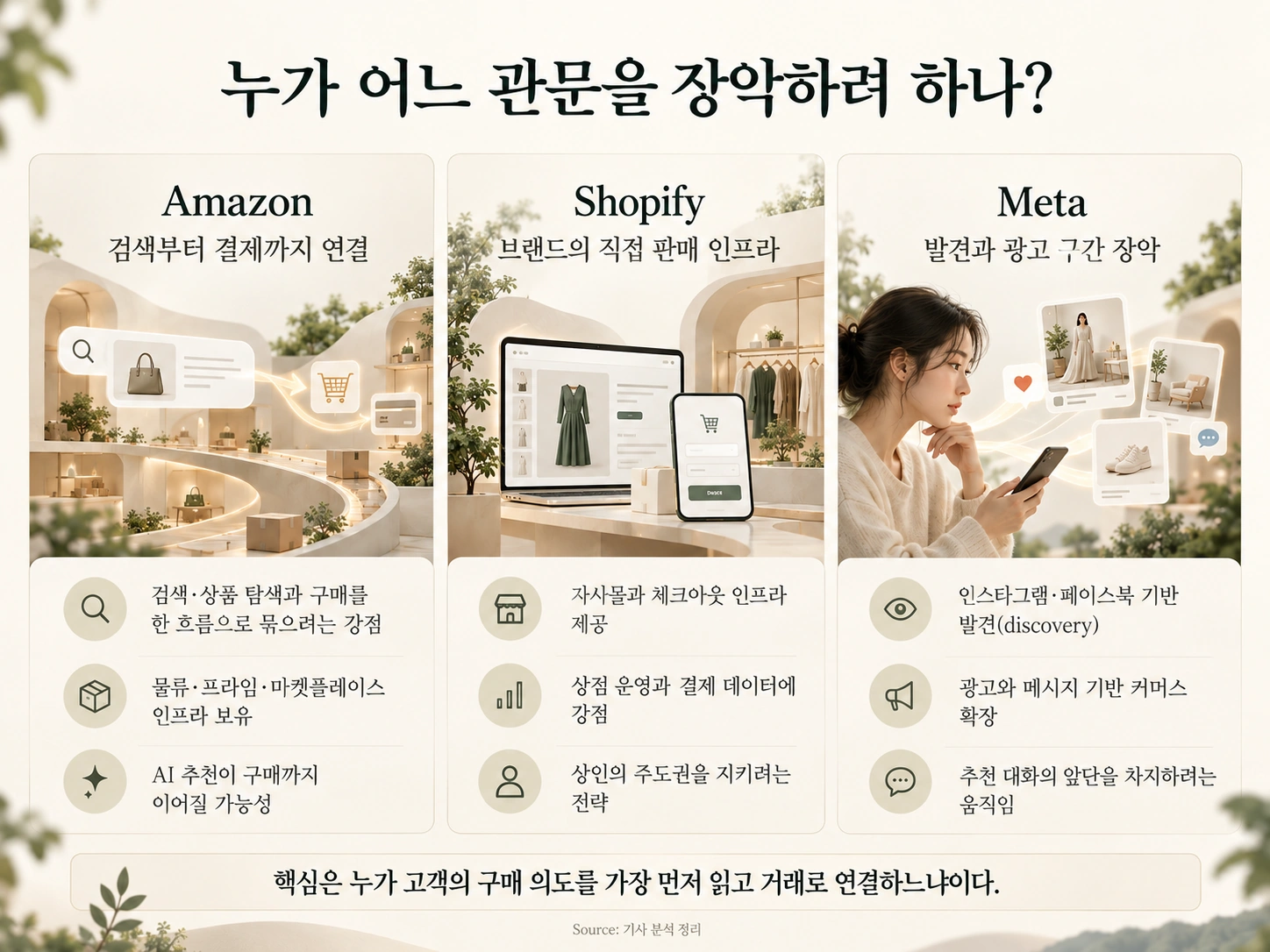 Amazon은 통합 쇼핑 경험, Shopify는 상거래 인프라, Meta는 대화 및 상품 발견 접점에서 경쟁한다는 비교
