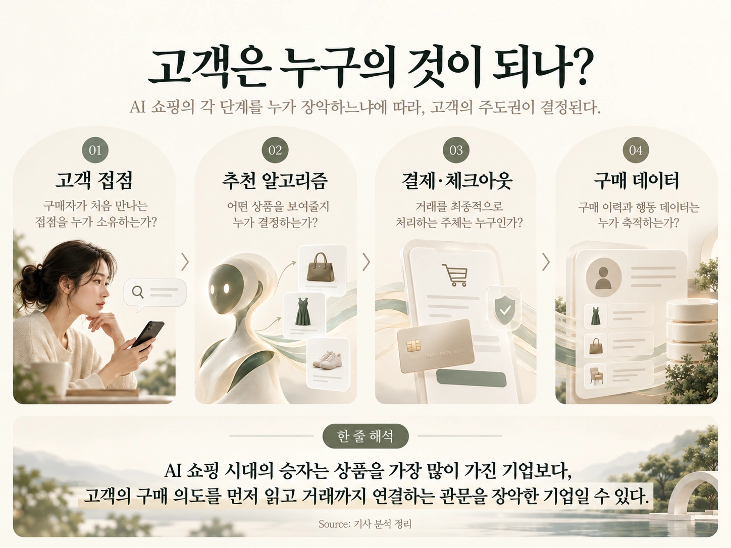 AI 쇼핑에서 고객 접점, 추천 순서, 결제와 주문 수락, 구매 후 데이터 관계라는 네 통제권을 분리해 보여주는 설명 그림