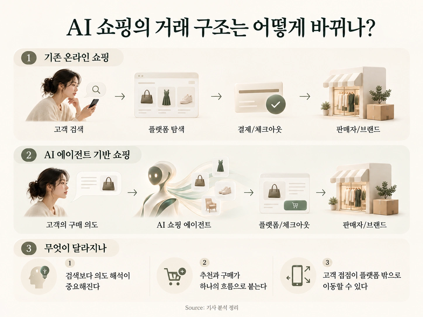 기존 온라인 쇼핑의 플랫폼 검색 경로와 구매 의도를 AI 에이전트에 전달하는 경로를 비교한 도식