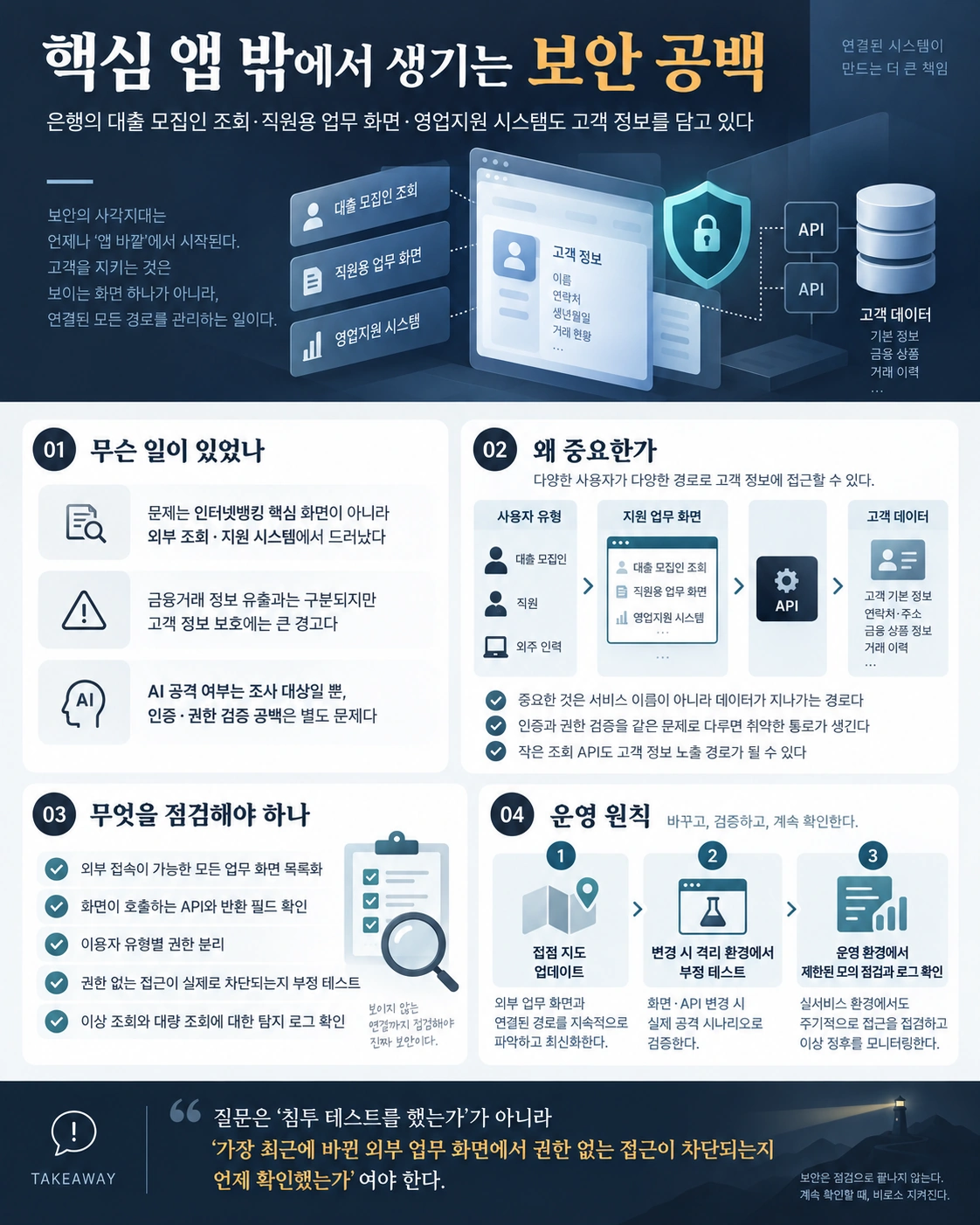 은행 앱 밖의 보안 공백 인포그래픽: 대출 모집인 조회·직원용 업무 화면·영업지원 시스템이 API를 거쳐 고객 데이터에 연결되는 구조, 무슨 일이 있었나, 왜 중요한가, 무엇을 점검해야 하나, 접점 지도 업데이트·격리 환경 부정 테스트·운영 환경 제한적 점검의 3단계 운영 원칙