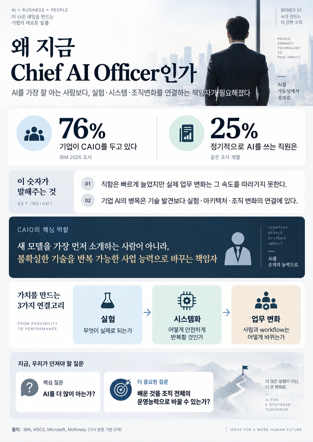 CAIO 직함 확산과 실제 AI 업무 활용의 간극을 보여주고, 실험·시스템화·업무 변화를 연결해야 하는 이유를 정리한 인포그래픽