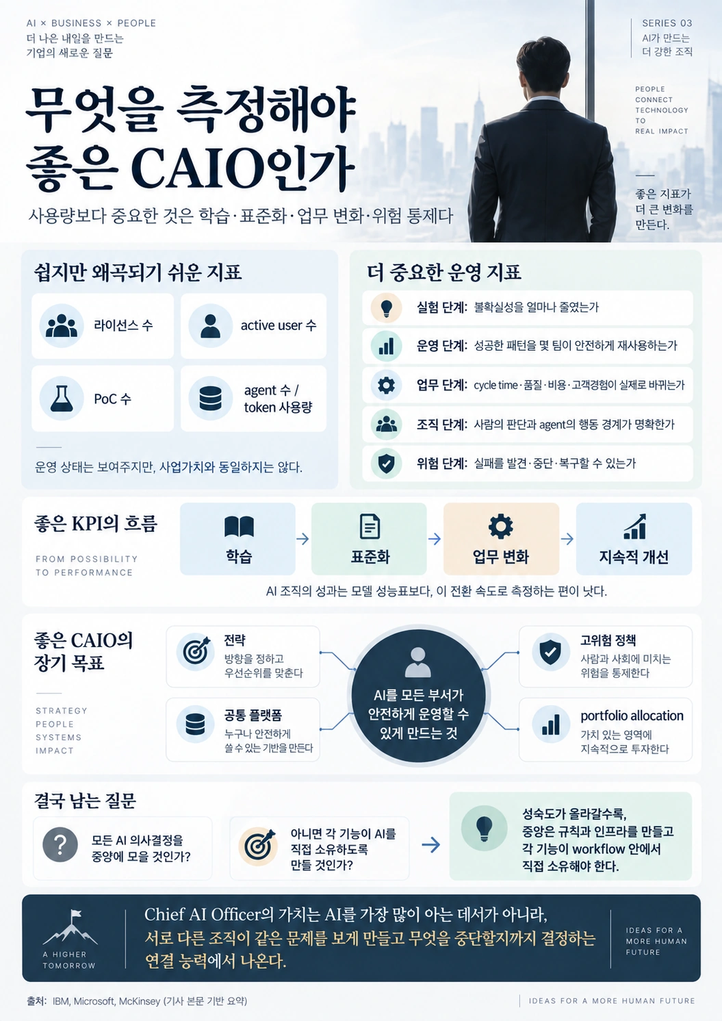 라이선스·active user·PoC 같은 사용량 지표와 학습·표준화·업무 변화·위험 통제를 측정하는 CAIO 운영 KPI를 비교한 인포그래픽