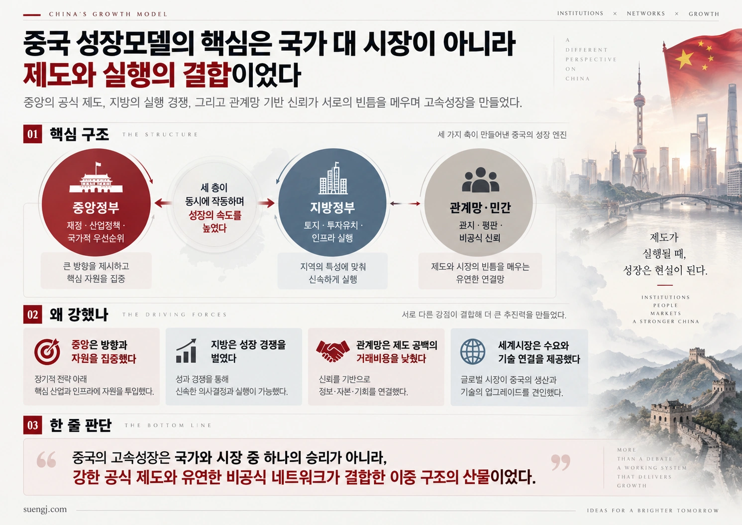 중앙정부의 제도 설계, 지방정부의 실행 경쟁, 민간 관계망이 결합해 중국의 고속성장을 만든 구조를 설명한 인포그래픽