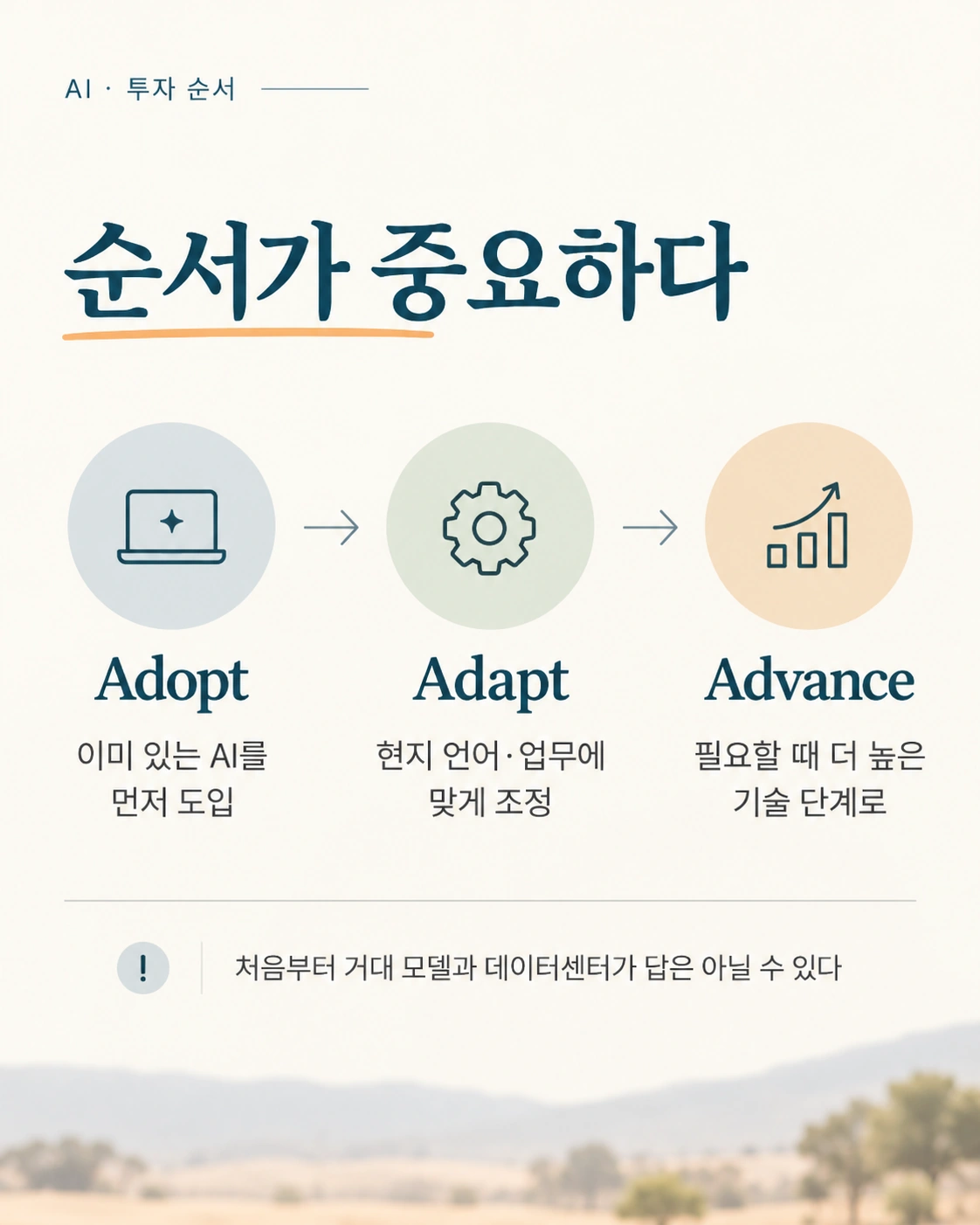 카드 3: 순서가 중요하다. Adopt 이미 있는 AI를 먼저 도입, Adapt 현지 언어·업무에 맞게 조정, Advance 필요할 때 더 높은 기술 단계로. 처음부터 거대 모델과 데이터센터가 답은 아닐 수 있다