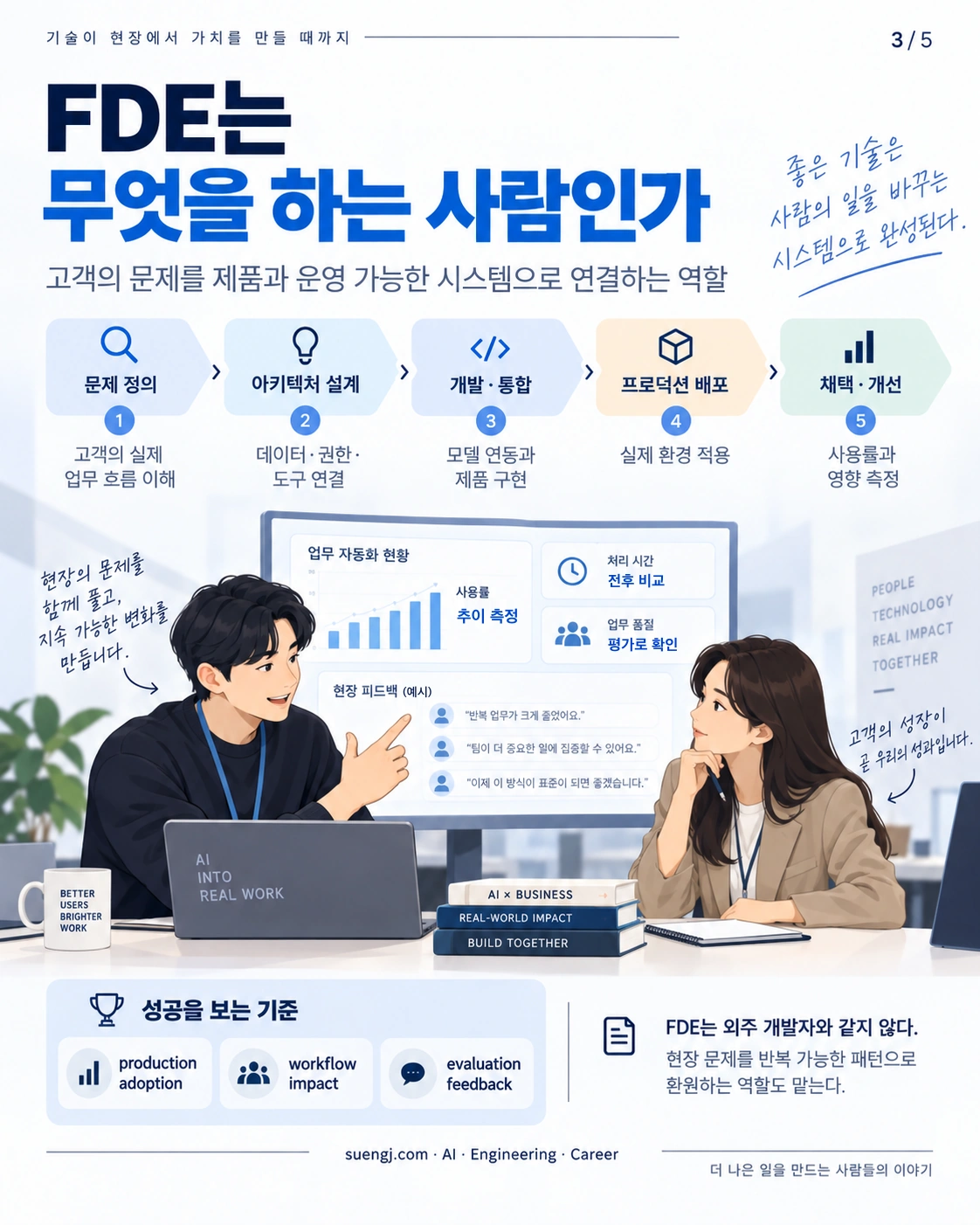 FDE의 업무를 문제 정의, 아키텍처 설계, 개발·통합, 프로덕션 배포, 채택·개선의 다섯 단계로 정리하고 성공 기준을 production adoption, workflow impact, evaluation feedback으로 제시한 인포그래픽