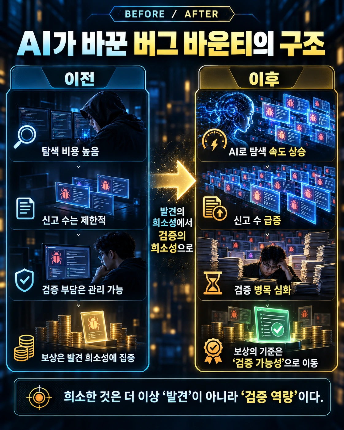 AI 이전과 이후 버그 바운티의 탐색 비용, 신고 수, 검증 부담, 보상 기준 변화를 비교한 그림