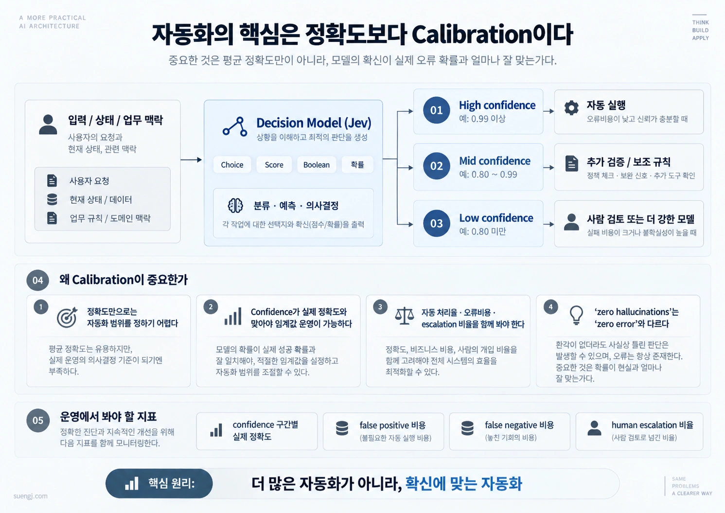 confidence와 calibration에 따라 자동 실행·추가 검증·사람 검토로 분기하는 구조
