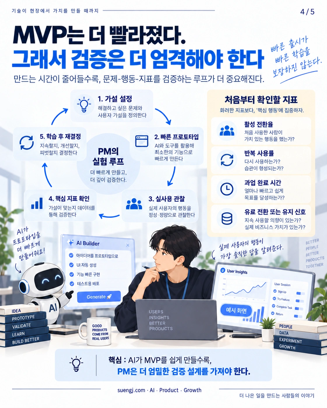 가설 설정부터 빠른 프로토타입·실사용 관찰·지표 확인·재결정까지의 제품 검증 루프
