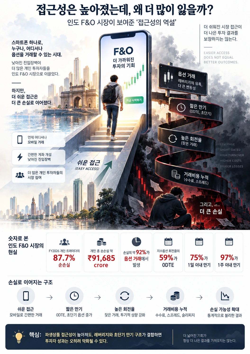 스마트폰을 통한 쉬운 파생상품 접근이 레버리지·짧은 만기·높은 회전율·누적 거래비용과 결합해 개인투자자 손실로 이어지는 인도 F&O 시장의 접근성 역설을 보여주는 인포그래픽