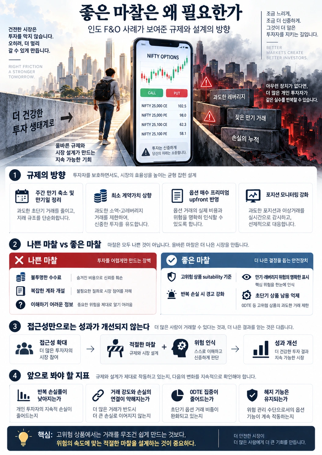 고위험 파생상품 시장에서 주간 만기 축소·최소 계약가치·upfront premium·포지션 모니터링과 suitability 같은 적절한 마찰이 투자자 보호와 시장 접근성을 함께 설계하는 방식을 보여주는 인포그래픽