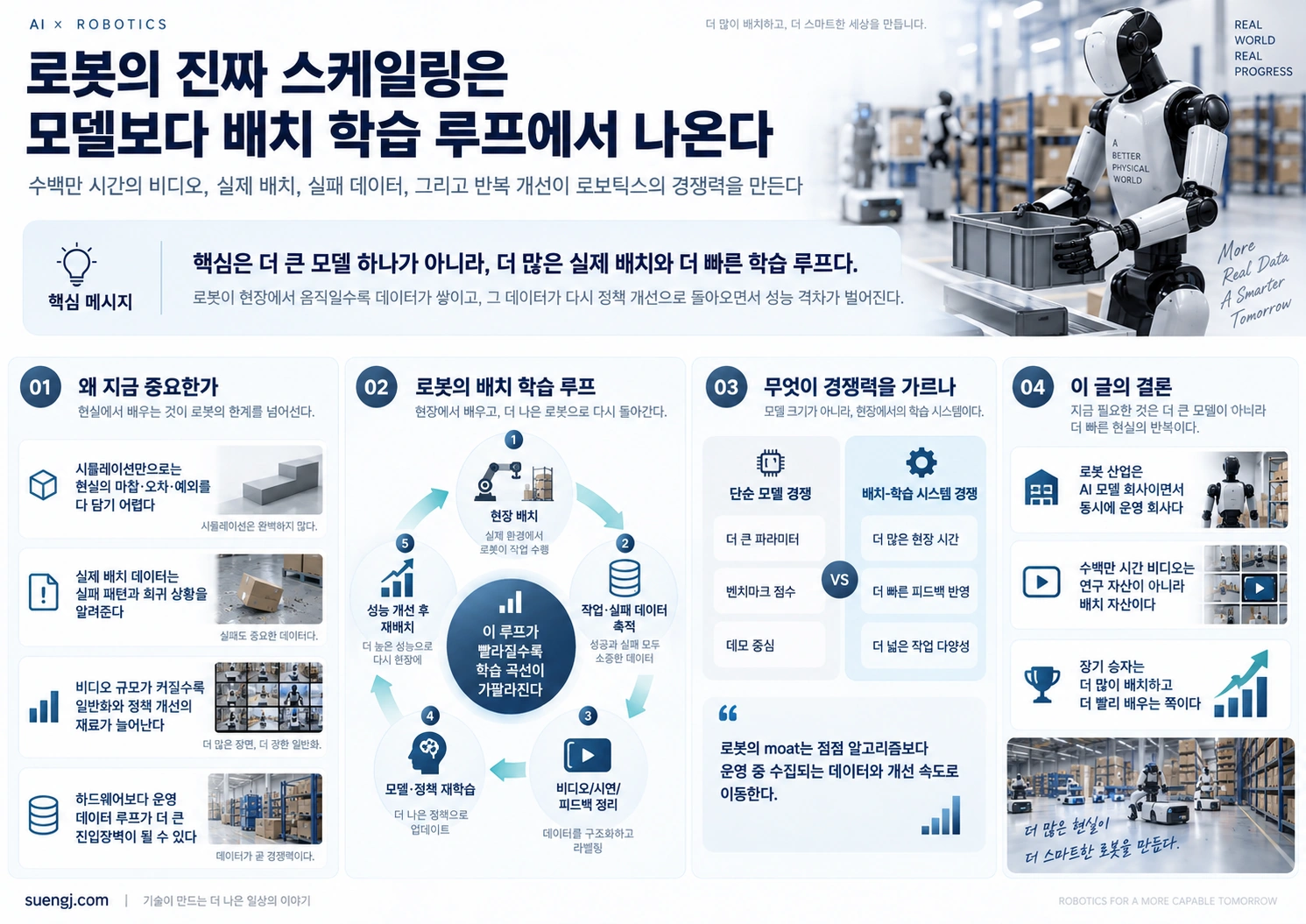 대규모 비디오 사전학습과 실제 현장 배치, 실패 데이터, 재학습이 연결되어 로봇 성능이 개선되는 과정을 요약한 인포그래픽