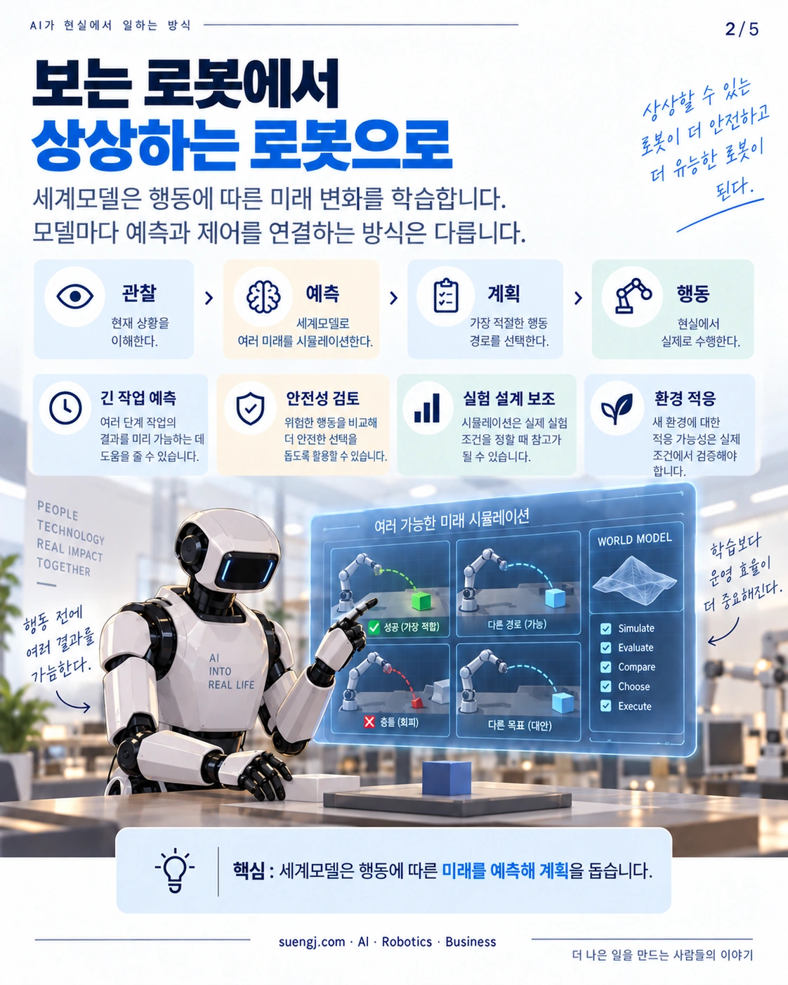 관찰, 예측, 계획, 행동으로 이어지는 일반 세계모델 개념도.